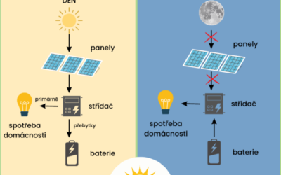 MOŽNOSTI FOTOVOLTAICKÝCH ELEKTRÁREN